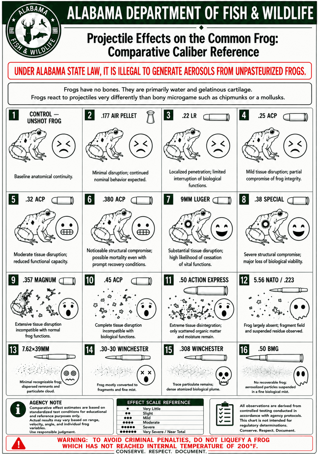 Alabama wildlife chart showing bullet caliber effects on frogs.